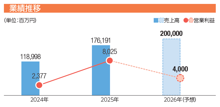 業績推移グラフ（2024年～2026年）