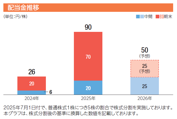 配当金推移グラフ（2024年～2026年）